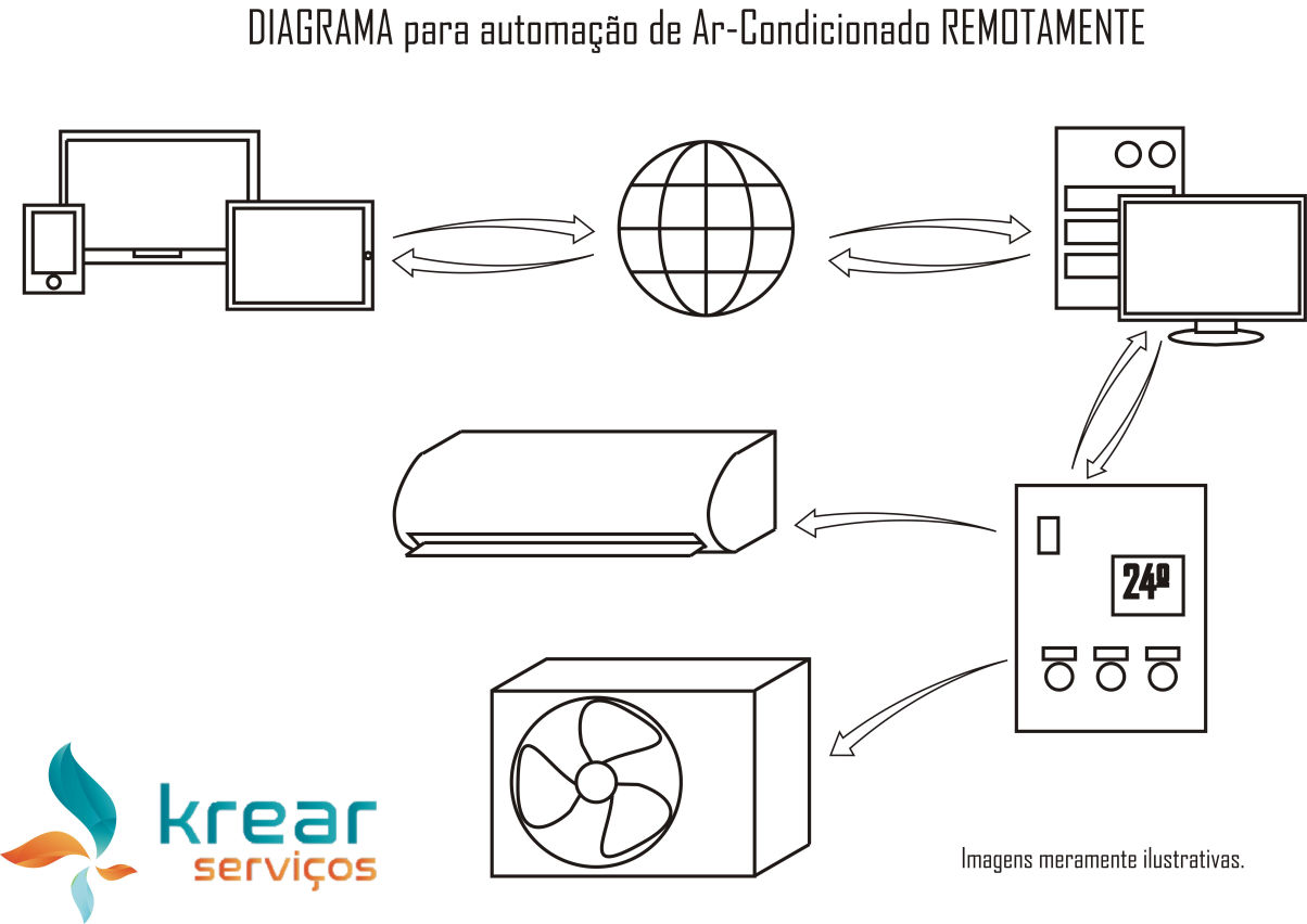 Krear Automação de Ar Condicionado